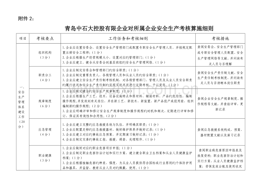 青岛中石大控股有限公司对所属企业安全生产考核实施细则.doc_第1页