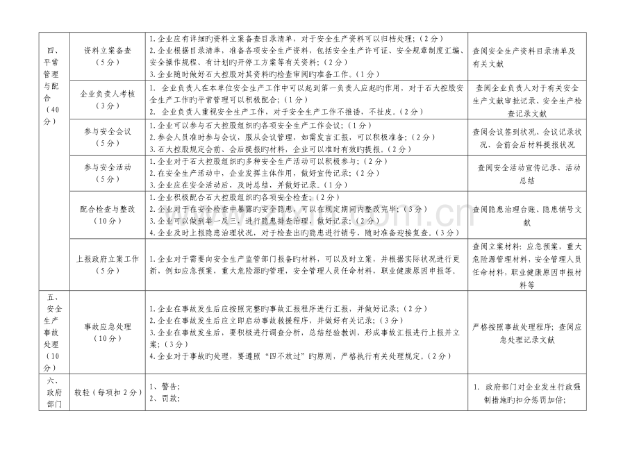 青岛中石大控股有限公司对所属企业安全生产考核实施细则.doc_第3页