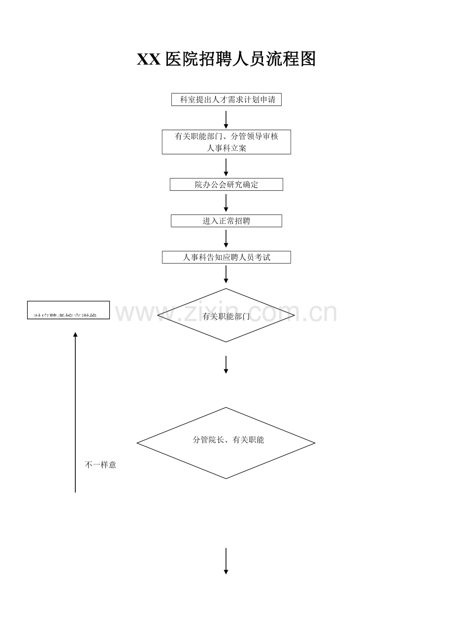 2023年医院招聘人员流程图.doc_第1页