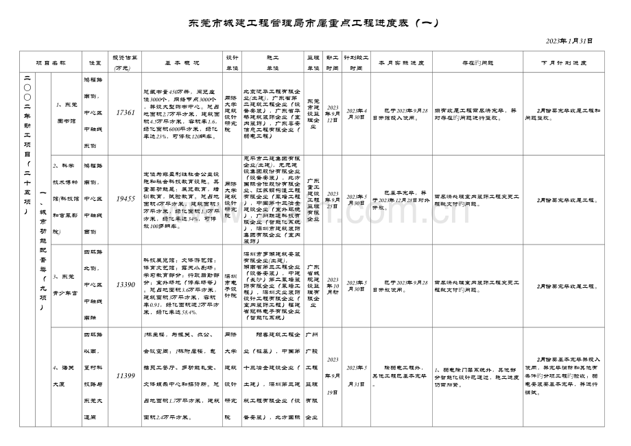 东莞市城建工程管理局市属重点工程进度表.doc_第1页