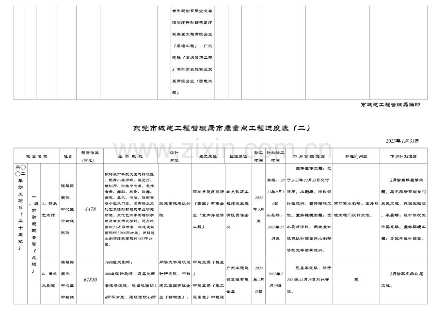 东莞市城建工程管理局市属重点工程进度表.doc_第2页