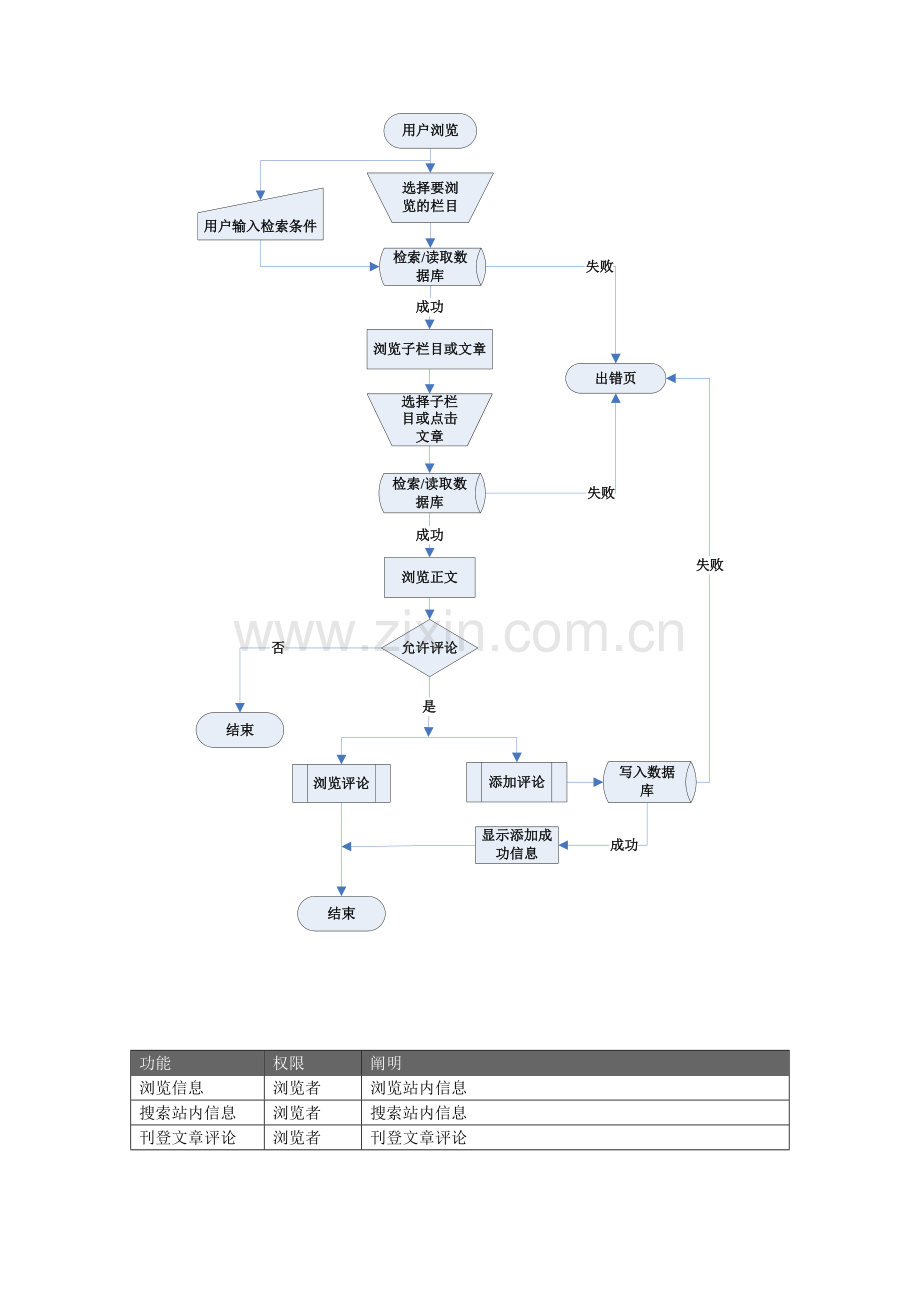 团委网站需求分析与设计说明书.doc_第3页