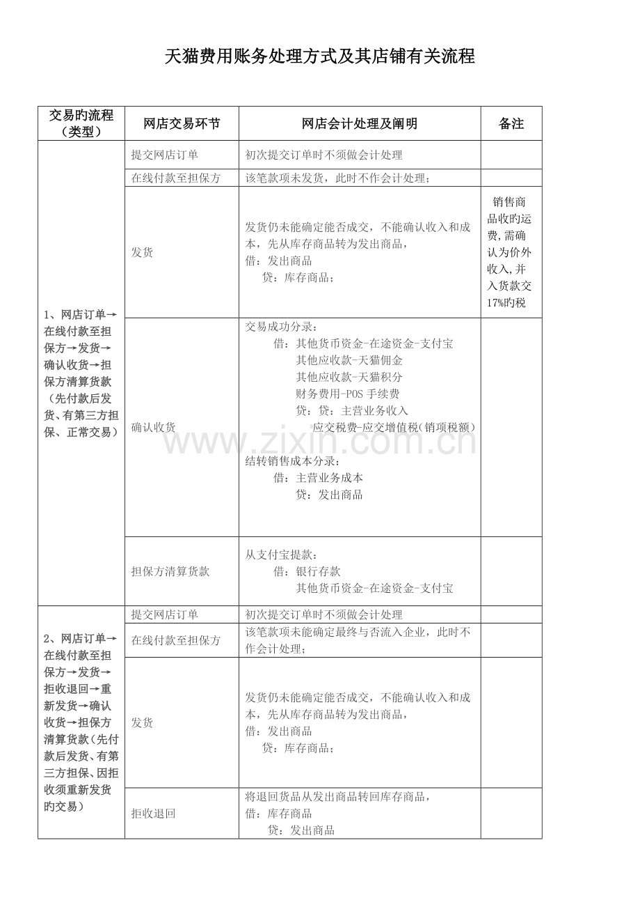 简单明了的天猫做账和操作流程.docx_第1页