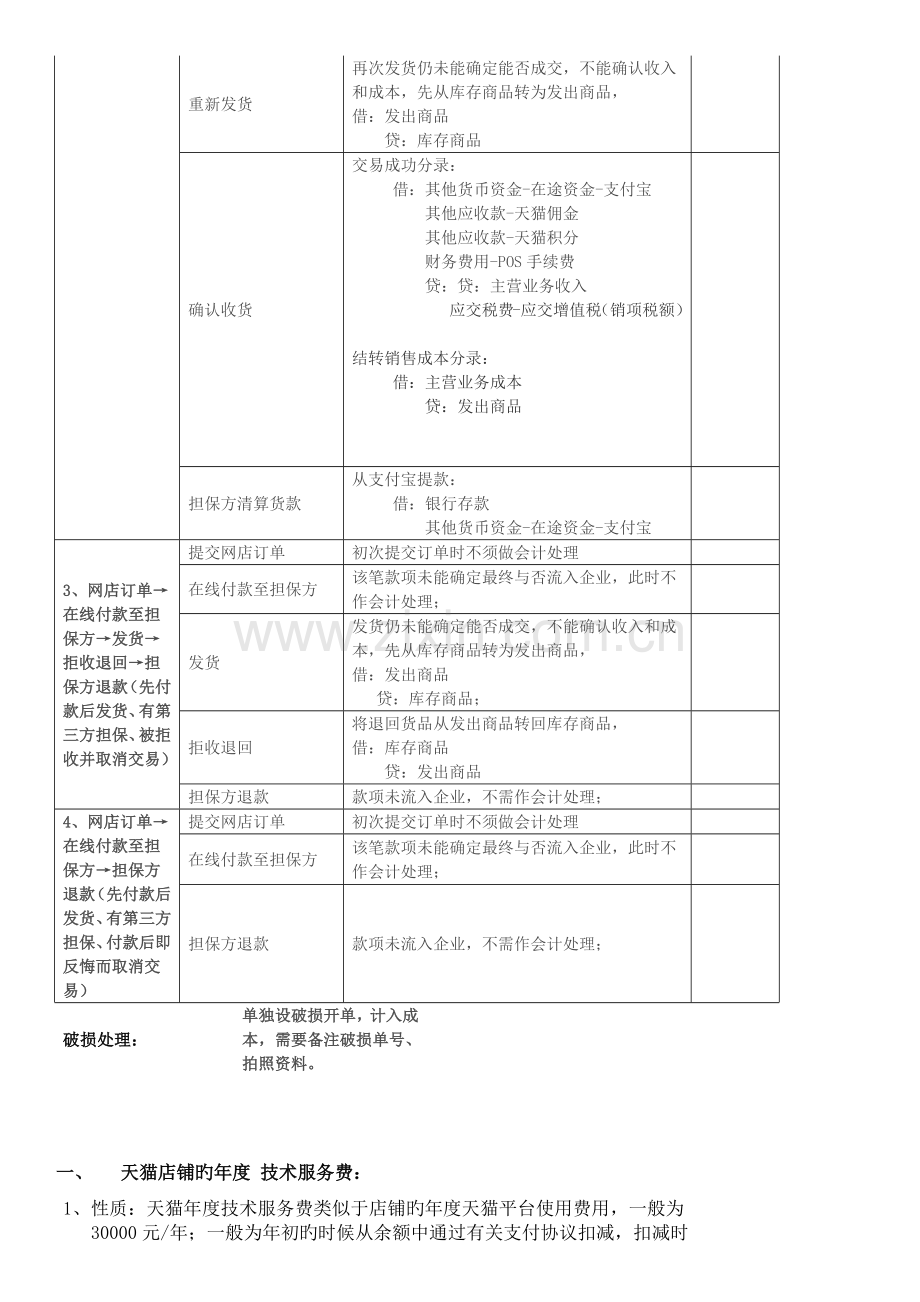 简单明了的天猫做账和操作流程.docx_第2页