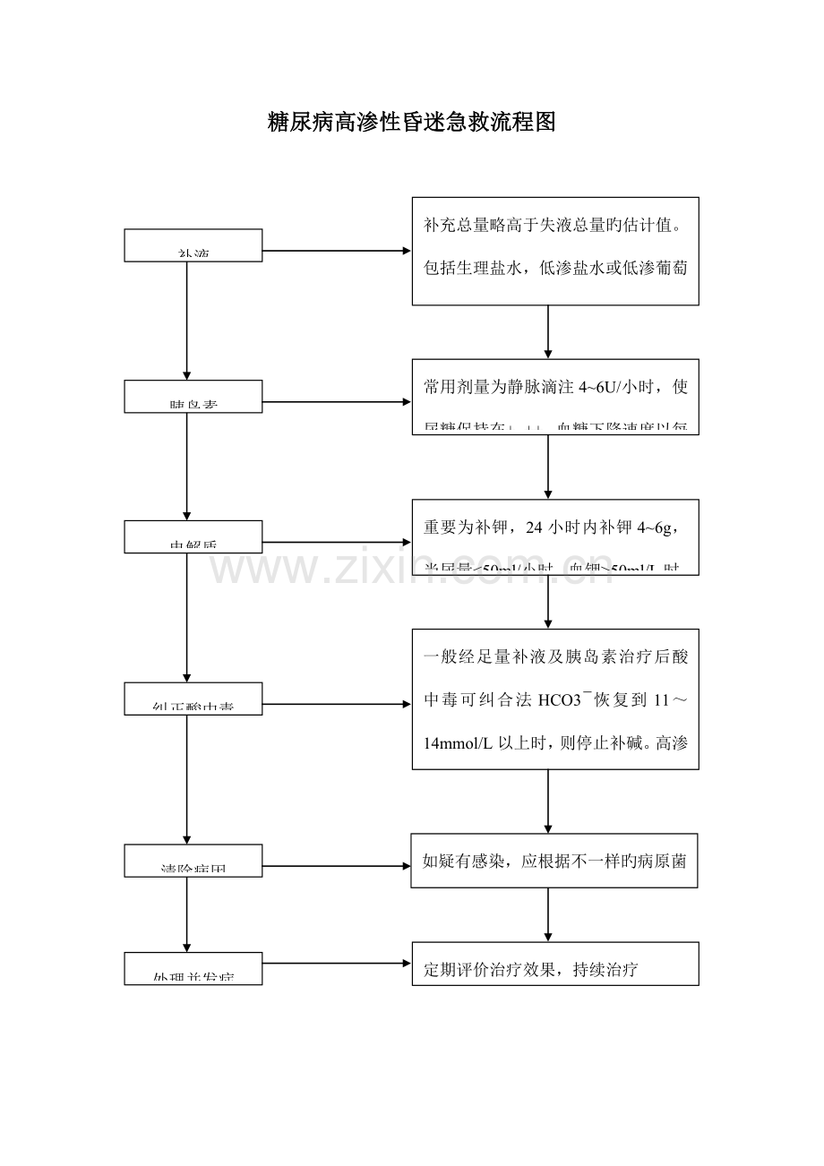 糖尿病高渗性昏迷抢救流程图.doc_第1页