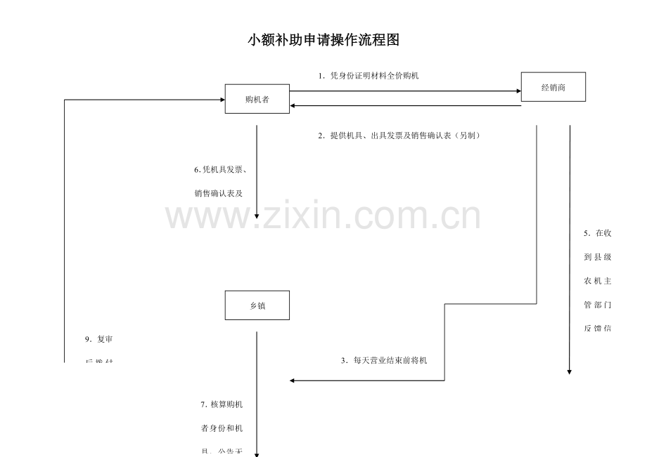 小额补贴申请操作流程图.doc_第1页