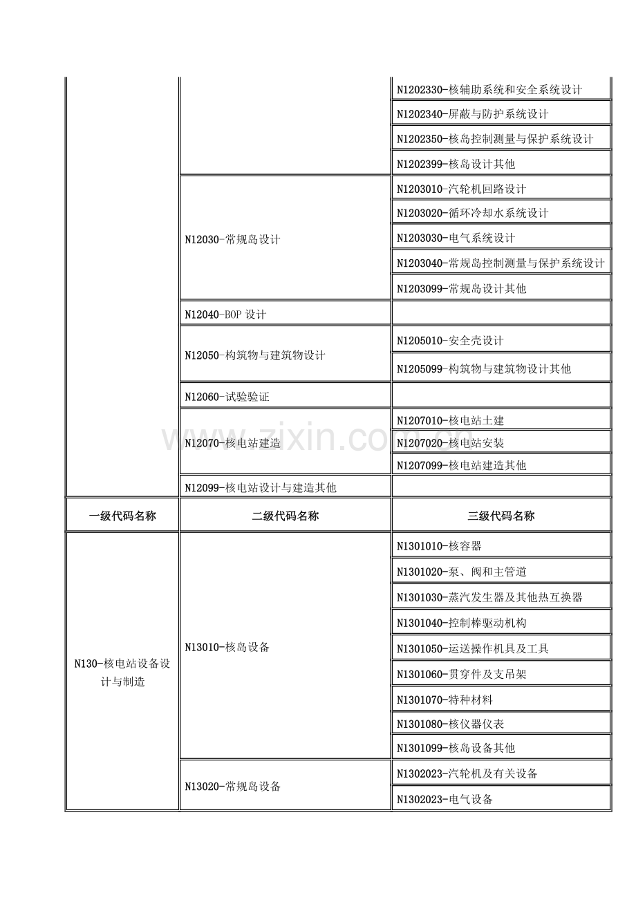 核能科技成果分类代码下载中国核能行业协会科学技术奖评审系统.docx_第3页