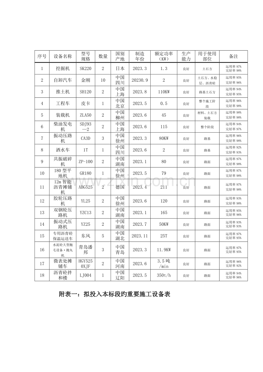 国道线南部至定水段路面改建工程施工组织设计附表.doc_第1页