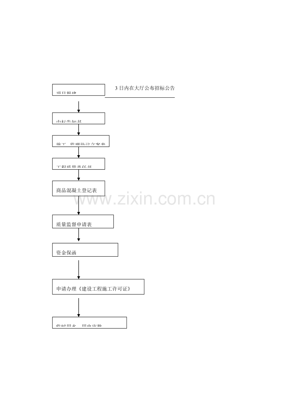 建设项目的立项规划及报建流程.doc_第3页