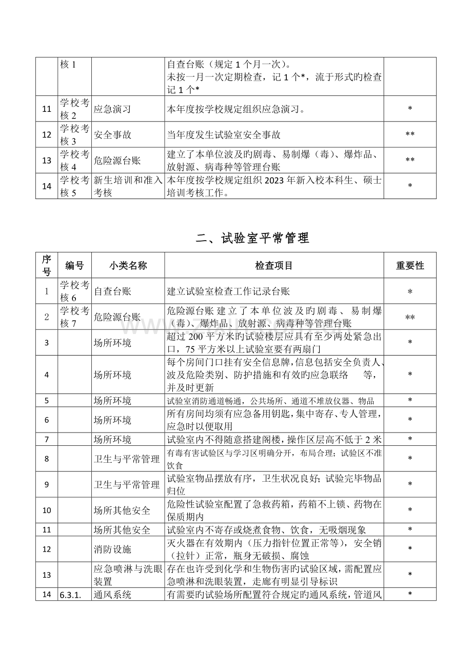 中山大学室安全工作重点考核项目.doc_第2页