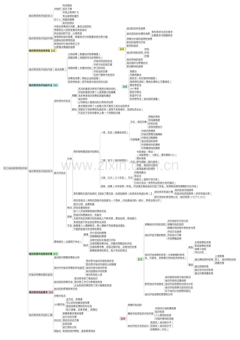 2023年人力资源三级考试第三版重点整理思维导图.docx_第3页