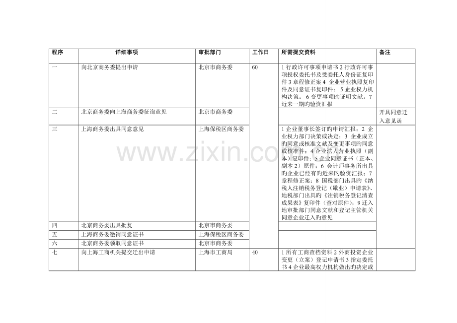 外资公司跨区域迁址流程.doc_第1页