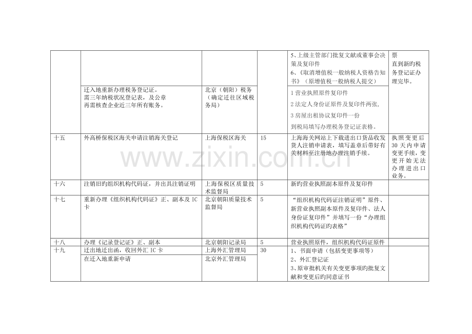 外资公司跨区域迁址流程.doc_第3页