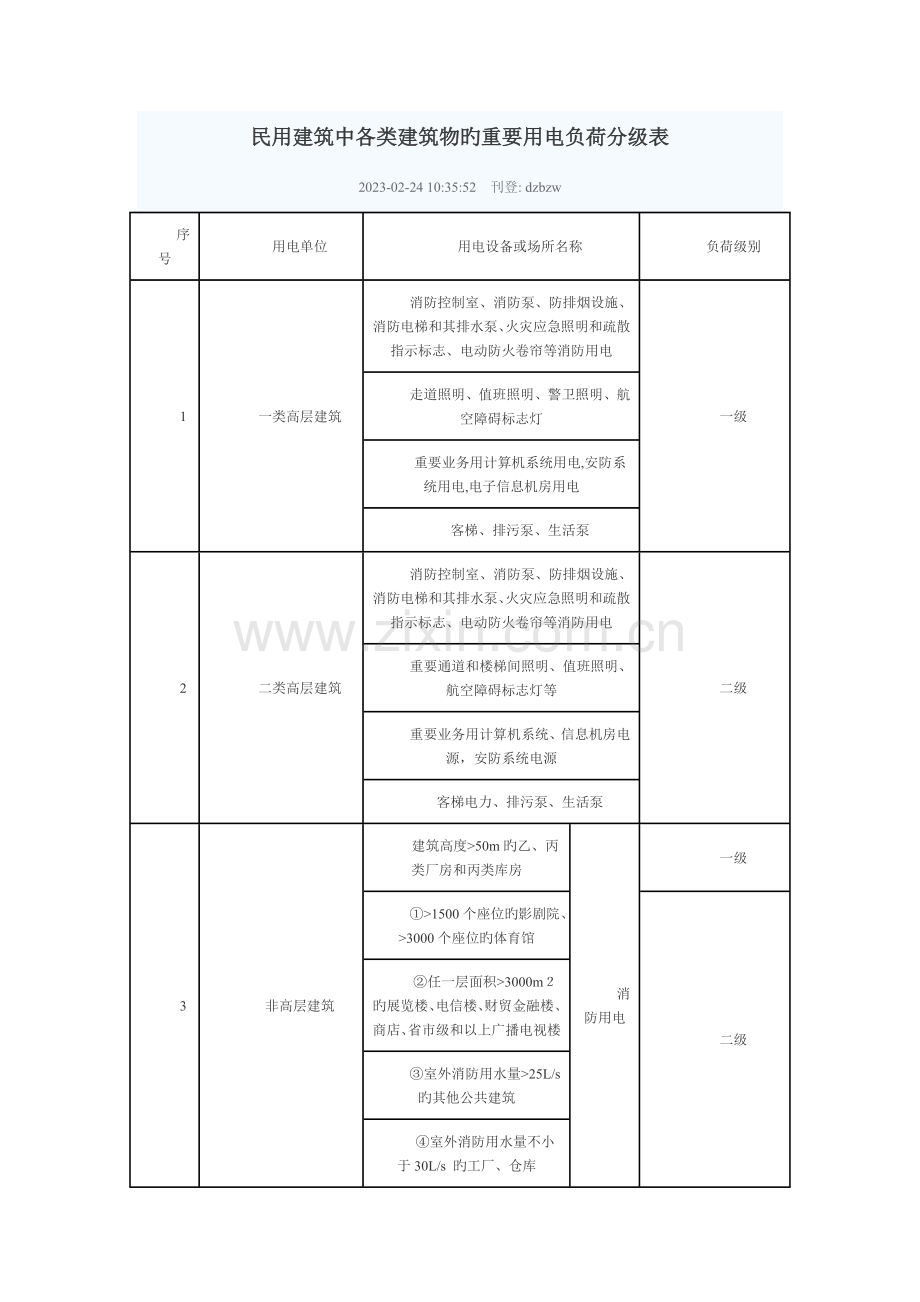 民用建筑中各类建筑物的主要用电负荷分级表.doc_第1页