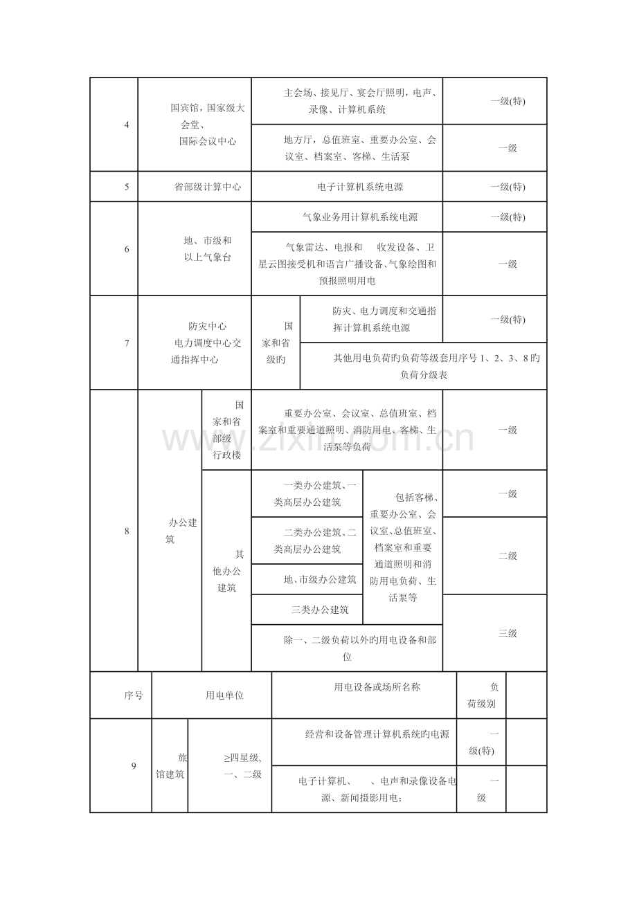 民用建筑中各类建筑物的主要用电负荷分级表.doc_第2页