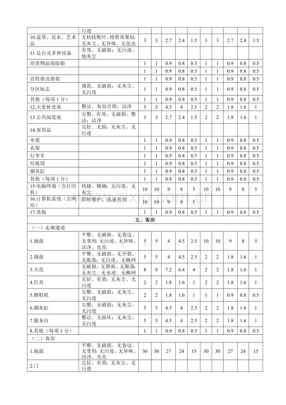 酒店设施设备维修保养及清洁卫生评定检查表.doc_第3页