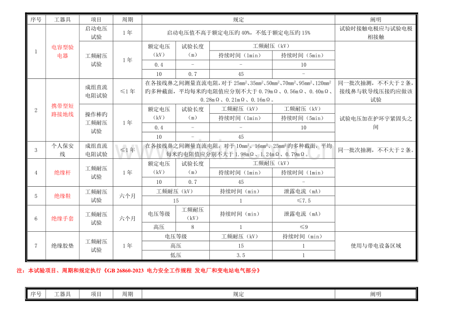 绝缘工器具试验项目周期和要求.doc_第1页