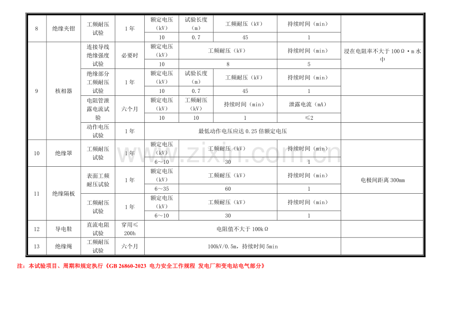 绝缘工器具试验项目周期和要求.doc_第2页