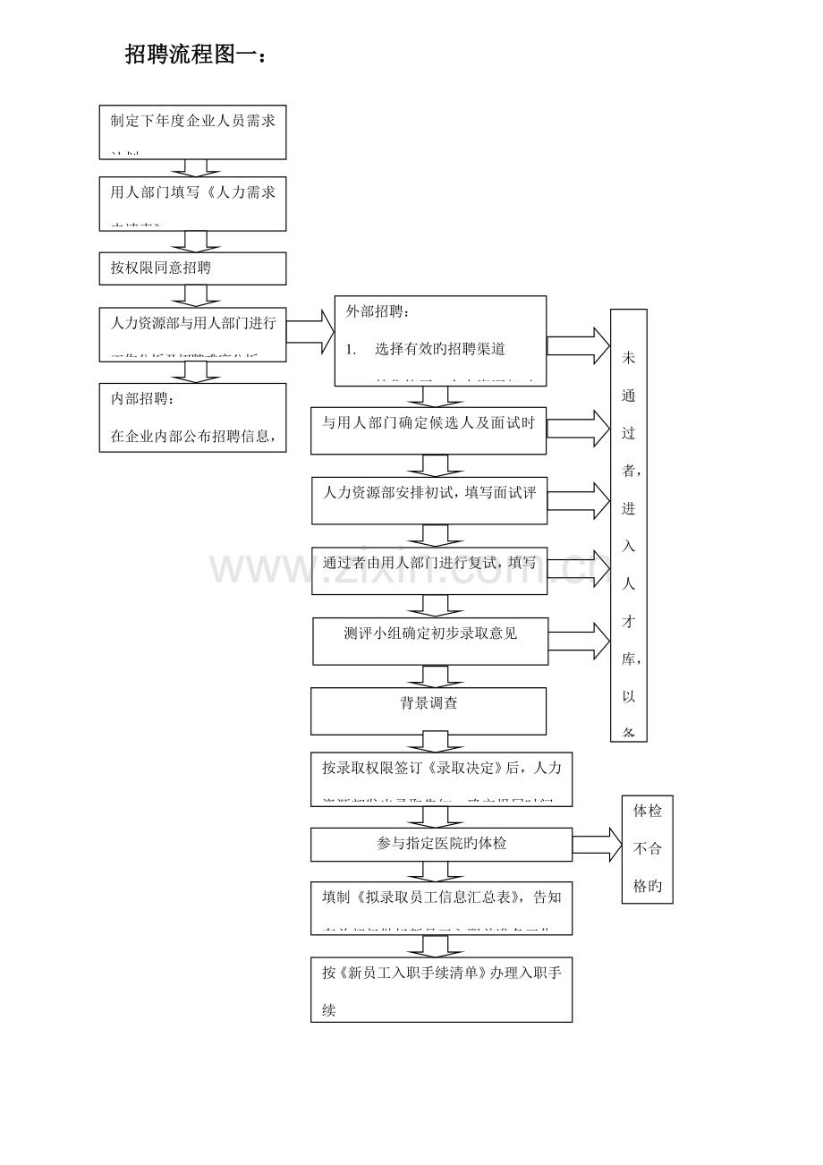 招聘管理流程图.doc_第1页