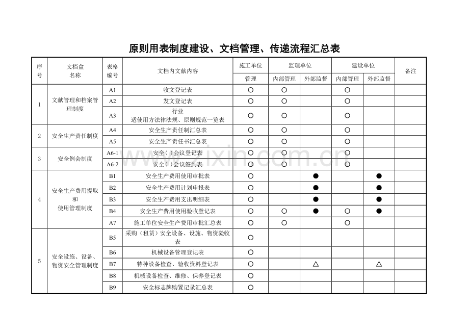 云南省平安工地标准用表制度建设文档管理传递流程汇总表.doc_第1页