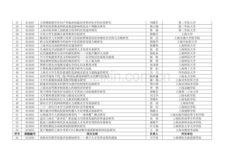 上海教育科学研究级项目上海教育科学研究院.doc_第2页