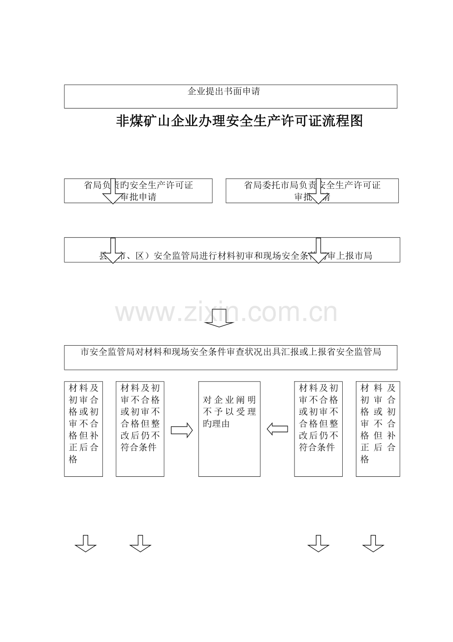 非煤矿山企业办理安全生产许可证流程图.doc_第1页