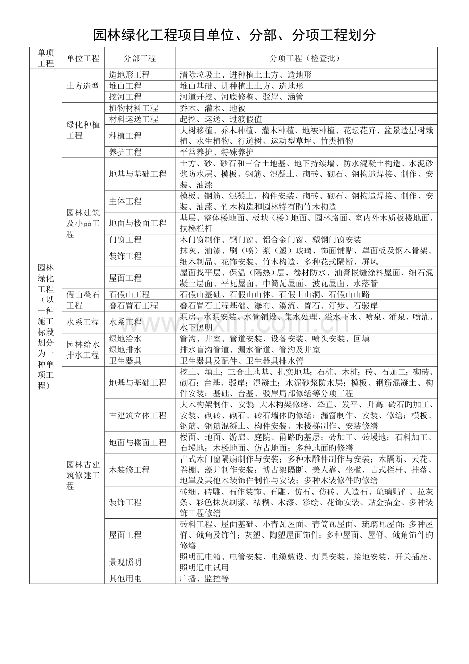 园林绿化工程单位分部分项工程划分.doc_第1页