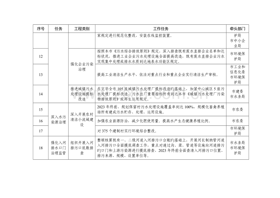 天津打好城黑臭水体治理攻坚战三年作战计划重点工程任务分解表.doc_第3页