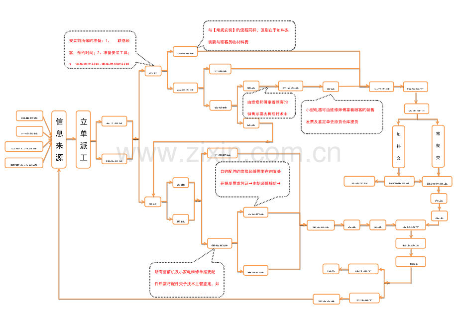 售后流程图.docx_第1页