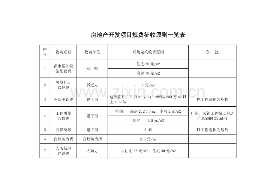 房地产开发项目规费征收标准一览表.docx_第1页