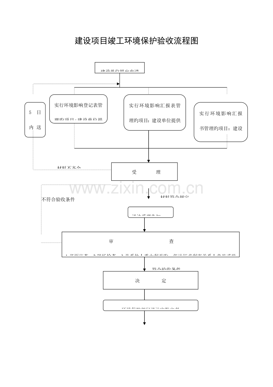 建设项目竣工环境保护验收流程图申请样式表格.doc_第1页