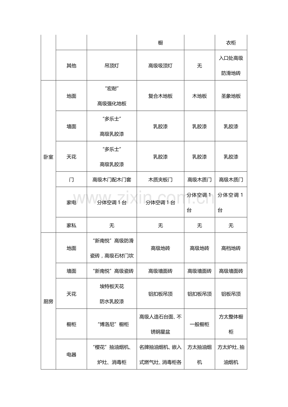 公寓项目元精装修标准.doc_第2页