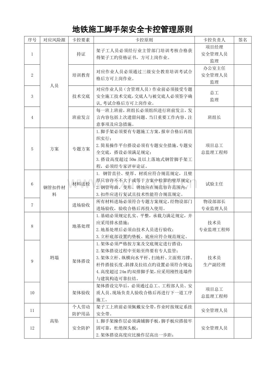 地铁施工脚手架满堂脚手架安全卡控管理标准.docx_第1页