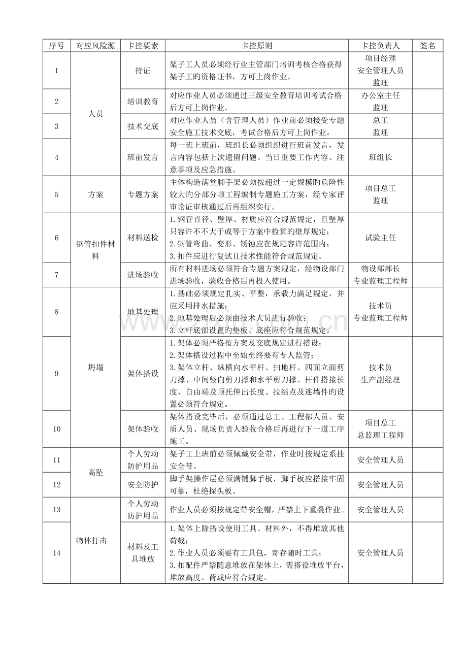 地铁施工脚手架满堂脚手架安全卡控管理标准.docx_第3页