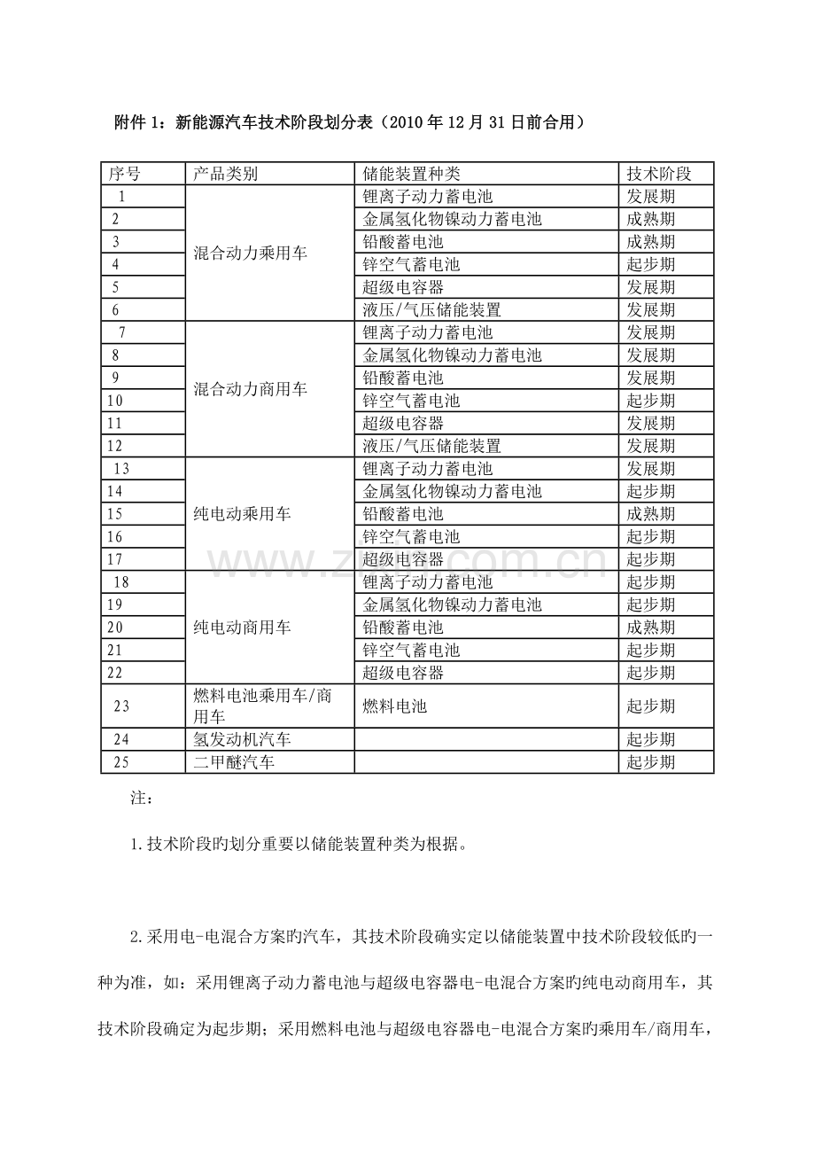 新能源汽车技术阶段划分表日前适用.doc_第1页