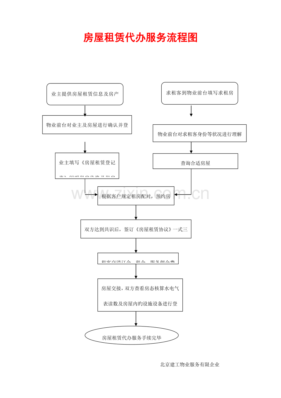 房屋租赁代办服务流程图.doc_第1页