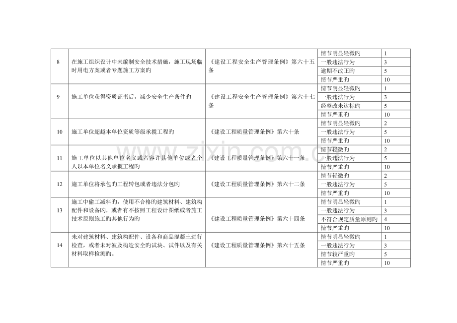 北京市建筑业企业不良行为记分标准.doc_第2页