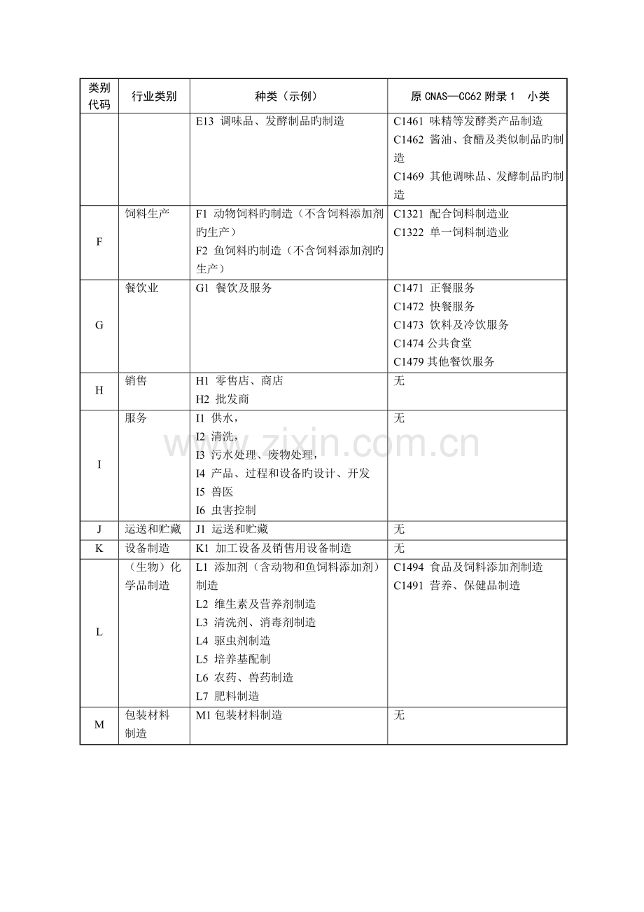 附表食品安全管理体系认证食品链专业分类表.doc_第3页