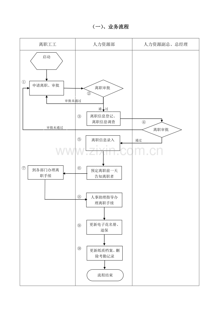 离职审批流程图.doc_第1页