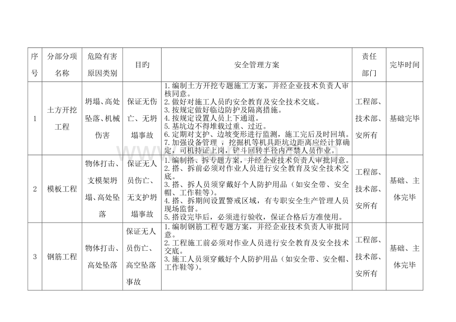 危险性较大的分部分项工程清单和安全管理措施甲方.doc_第3页