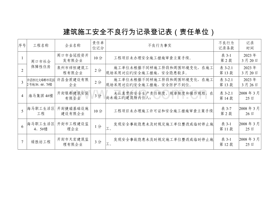 建筑施工安全不良行为记录统计表责任单位.doc_第1页