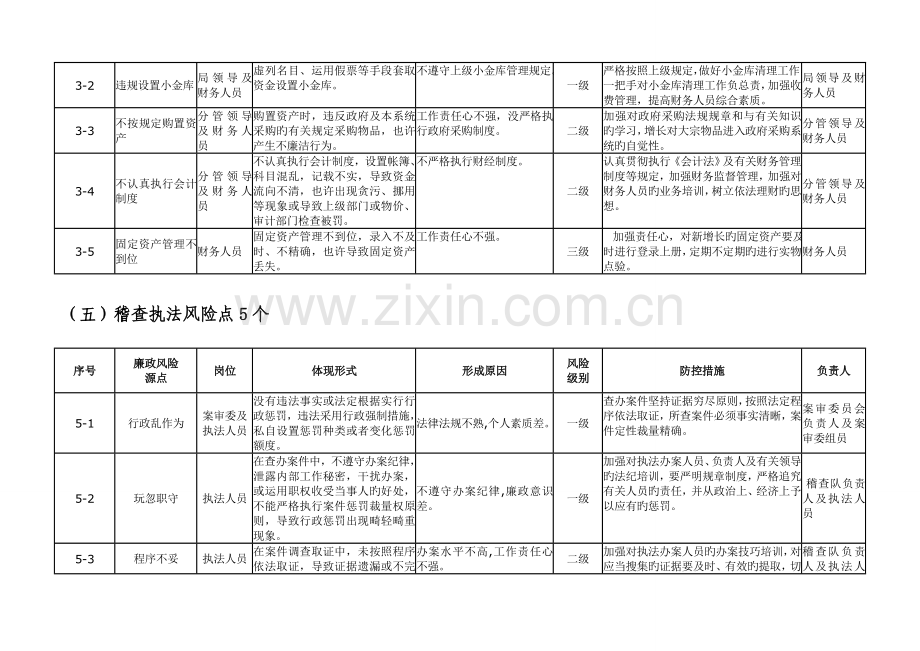 瓮安县质量技术监督局廉政风险点及防范措施一览表.doc_第3页