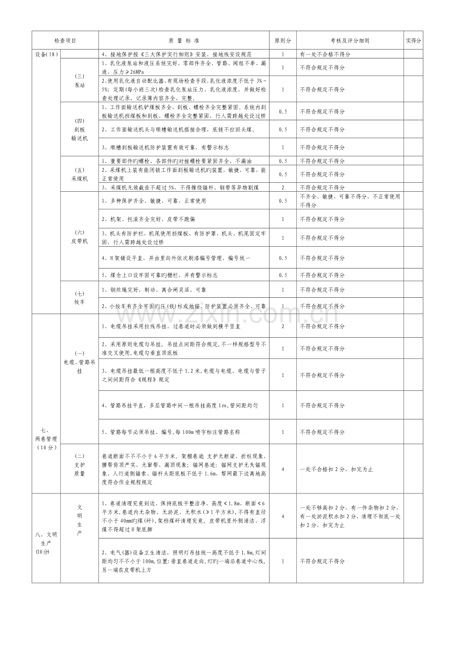 综采工作面精细化管理标准及检查评分细则.doc_第3页