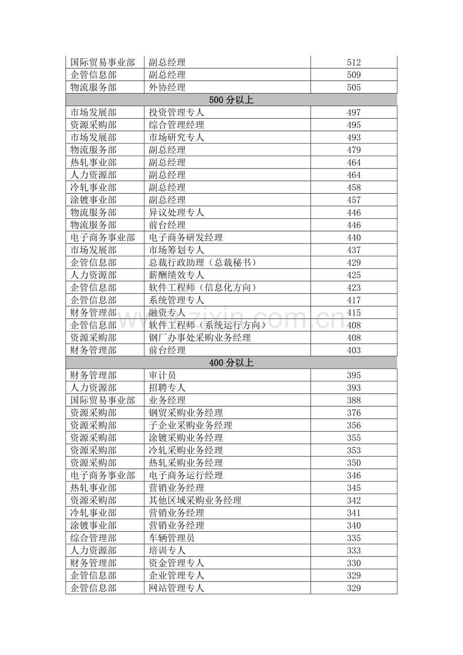 给部门总经理职位评估结果方案.doc_第3页