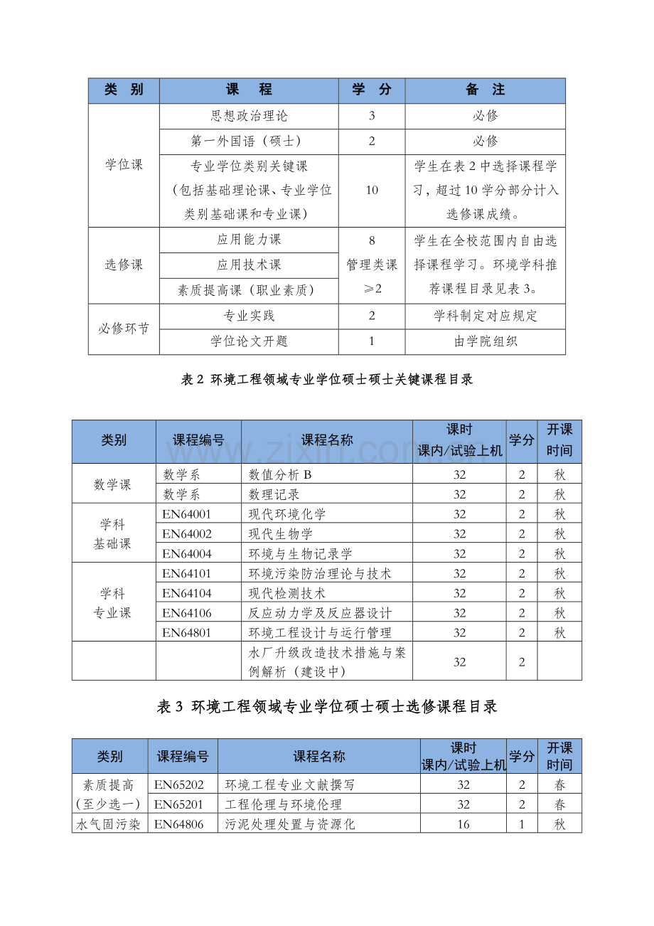 环境工程专业学位硕士研究生培养方案.doc_第3页