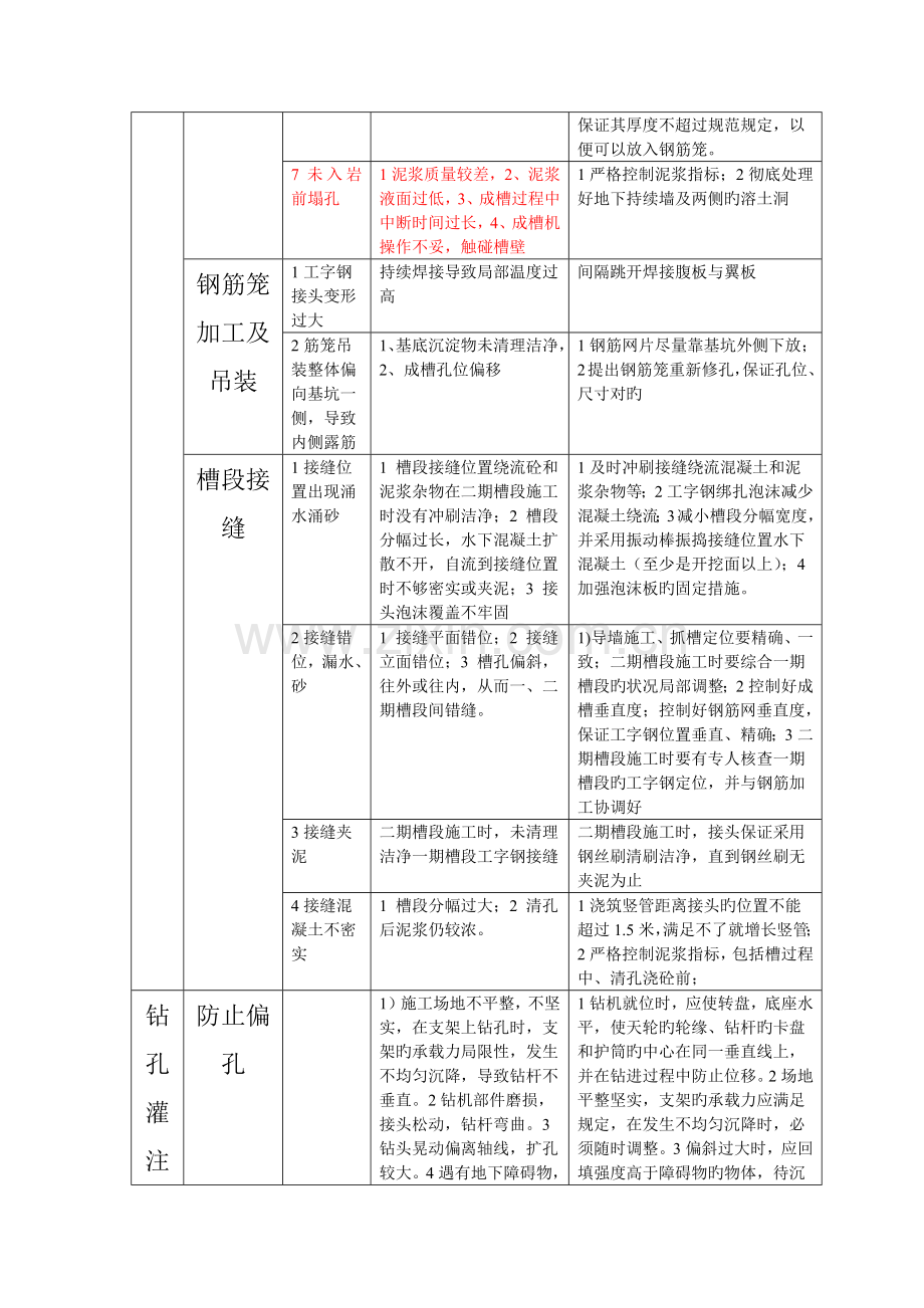 围护结构施工工阶段质量控制要点.docx_第3页