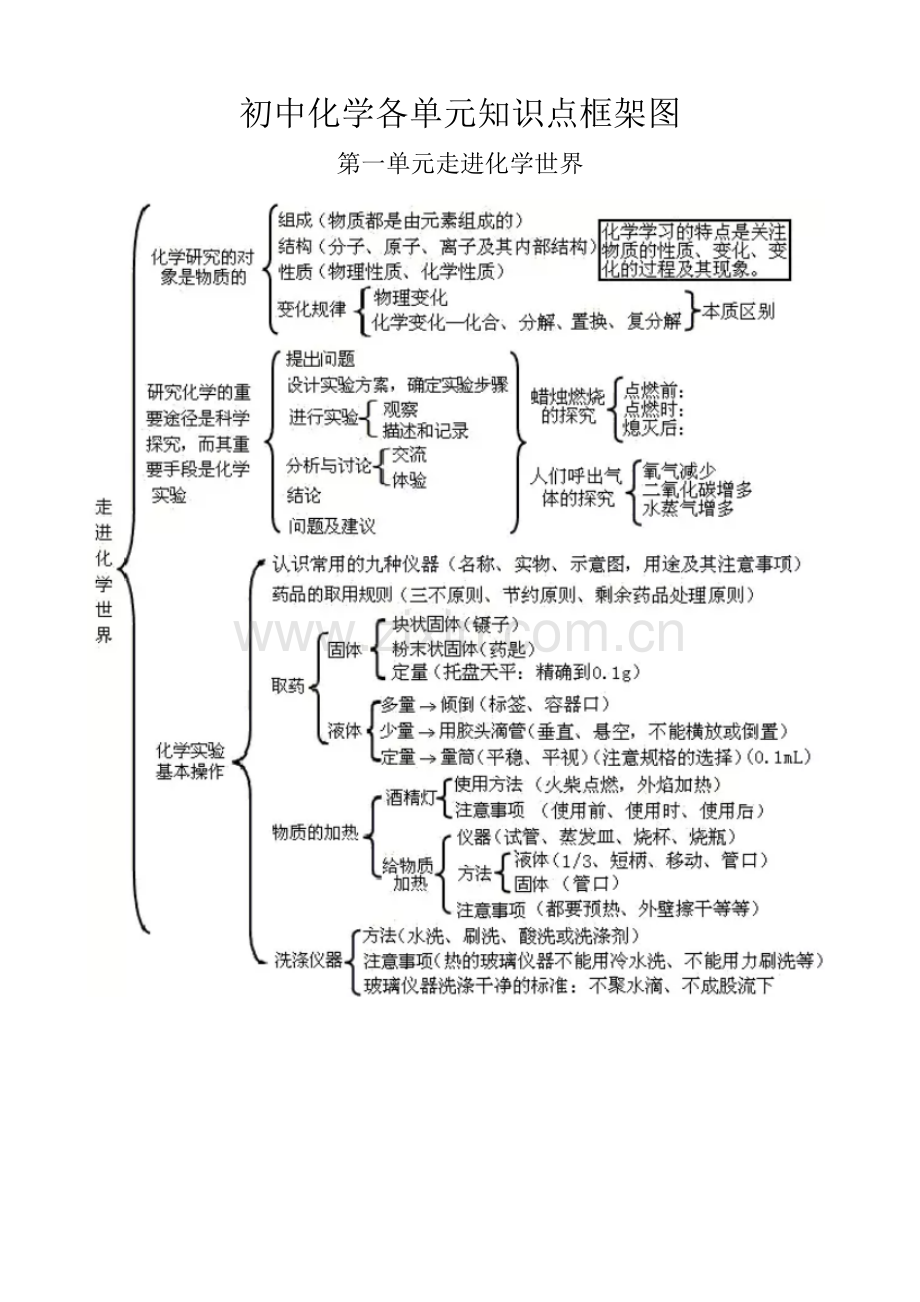 2023年初中化学各单元知识点框架图.doc_第1页