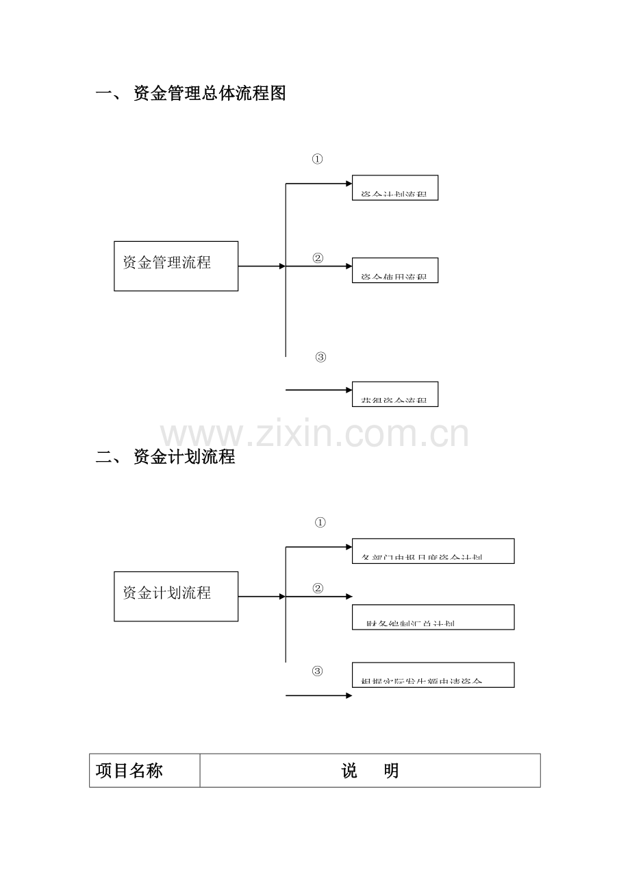 财务管理制度资金使用审批流程图.doc_第1页