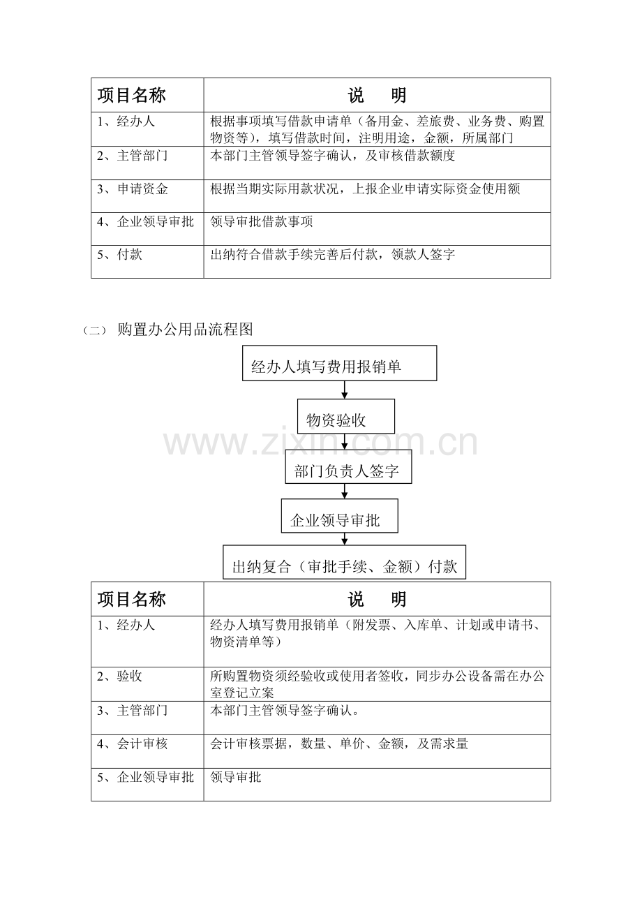 财务管理制度资金使用审批流程图.doc_第3页