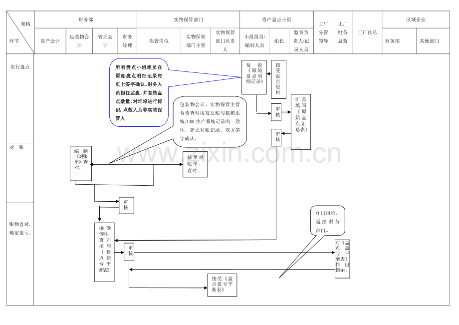 资产清查盘点流程图.doc_第2页